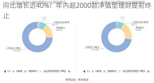 同比增长近40%！年内超2000款净值型理财提前终止