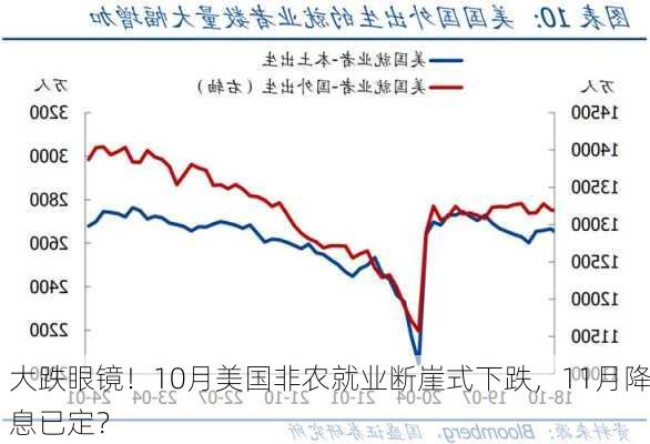 大跌眼镜！10月美国非农就业断崖式下跌，11月降息已定？