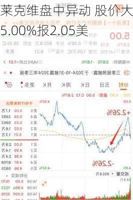 布莱克维盘中异动 股价大跌5.00%报2.05美元