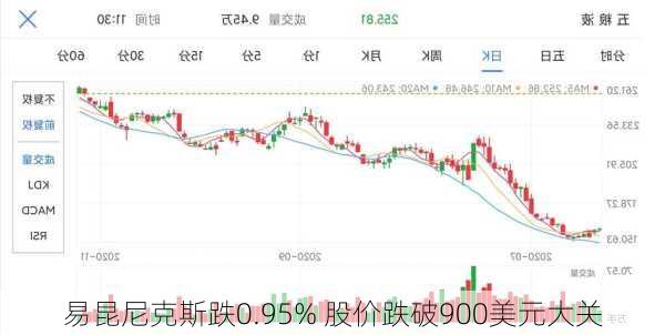 易昆尼克斯跌0.95% 股价跌破900美元大关