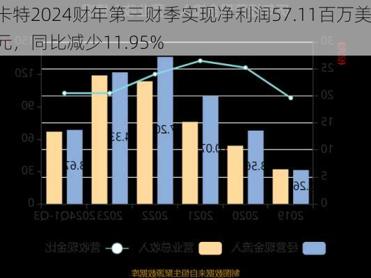 卡特2024财年第三财季实现净利润57.11百万美元，同比减少11.95%