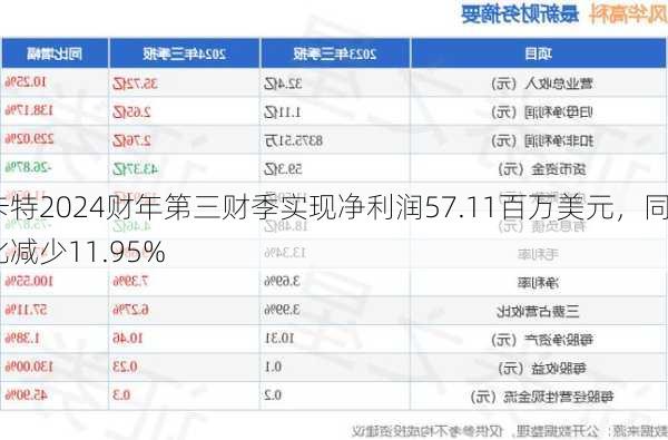 卡特2024财年第三财季实现净利润57.11百万美元，同比减少11.95%