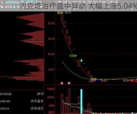 内克塔治疗盘中异动 大幅上涨5.04%