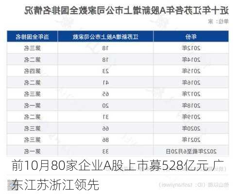 前10月80家企业A股上市募528亿元 广东江苏浙江领先