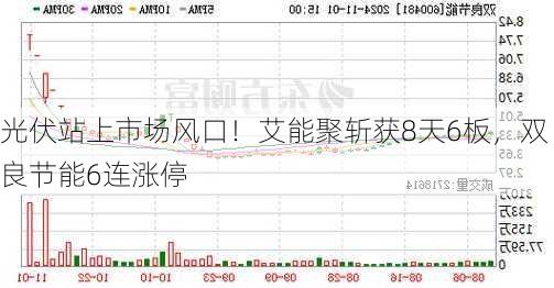 光伏站上市场风口！艾能聚斩获8天6板，双良节能6连涨停