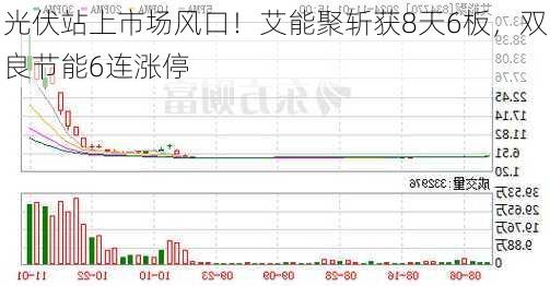 光伏站上市场风口！艾能聚斩获8天6板，双良节能6连涨停