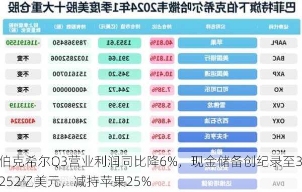 伯克希尔Q3营业利润同比降6%，现金储备创纪录至3252亿美元，减持苹果25%