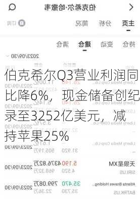 伯克希尔Q3营业利润同比降6%，现金储备创纪录至3252亿美元，减持苹果25%