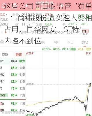 这些公司同日收监管“罚单”：尚纬股份遭实控人变相占用，国华网安、ST特信内控不到位