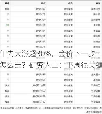 年内大涨超30%，金价下一步怎么走？研究人士：下周很关键