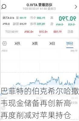 巴菲特的伯克希尔哈撒韦现金储备再创新高 再度削减对苹果持仓