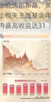 金价迭创新高，黄金相关主题基金年内最高收益达31%