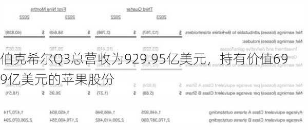 伯克希尔Q3总营收为929.95亿美元，持有价值699亿美元的苹果股份