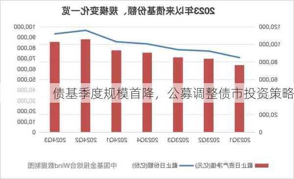 债基季度规模首降，公募调整债市投资策略