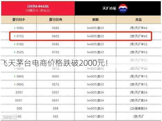 飞天茅台电商价格跌破2000元！