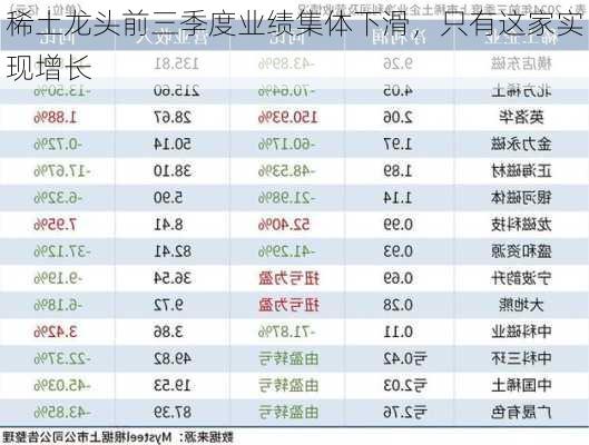 稀土龙头前三季度业绩集体下滑，只有这家实现增长