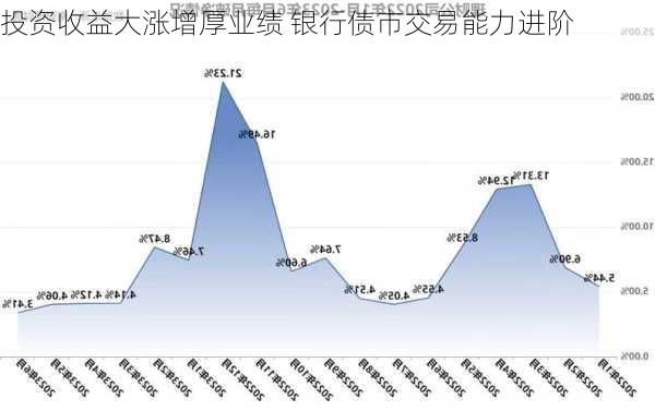 投资收益大涨增厚业绩 银行债市交易能力进阶