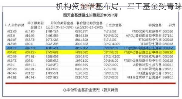 机构资金借基布局，军工基金受青睐