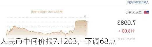 人民币中间价报7.1203，下调68点