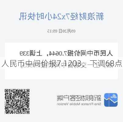 人民币中间价报7.1203，下调68点