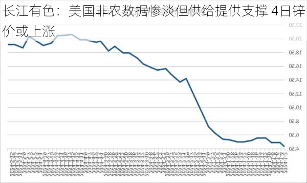 长江有色：美国非农数据惨淡但供给提供支撑 4日锌价或上涨