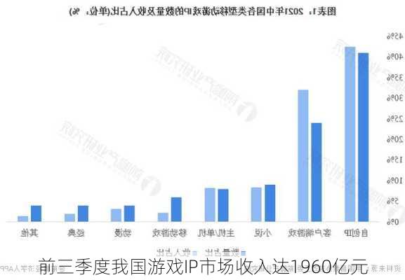 前三季度我国游戏IP市场收入达1960亿元