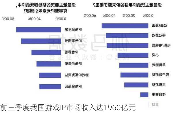 前三季度我国游戏IP市场收入达1960亿元