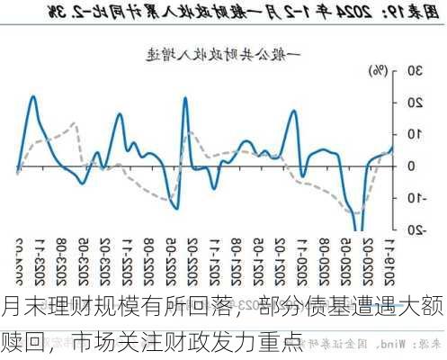 月末理财规模有所回落，部分债基遭遇大额赎回，市场关注财政发力重点