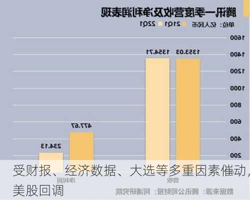 受财报、经济数据、大选等多重因素催动，美股回调