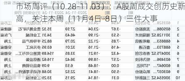 市场周评（10.28-11.03）：A股周成交创历史新高，关注本周（11月4日-8日）三件大事