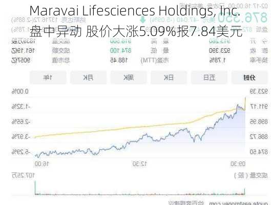 Maravai Lifesciences Holdings, Inc.盘中异动 股价大涨5.09%报7.84美元