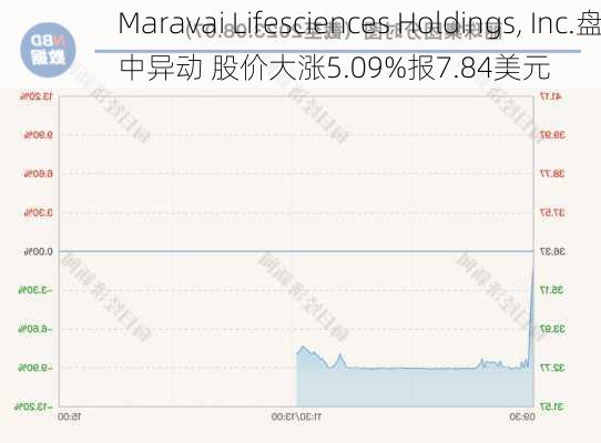 Maravai Lifesciences Holdings, Inc.盘中异动 股价大涨5.09%报7.84美元