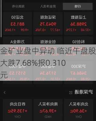 黄金矿业盘中异动 临近午盘股价大跌7.68%报0.310美元