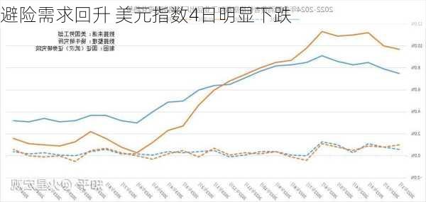 避险需求回升 美元指数4日明显下跌