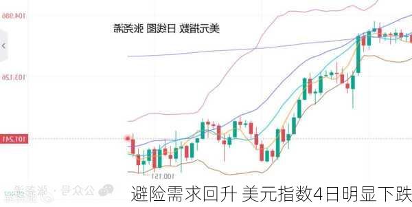 避险需求回升 美元指数4日明显下跌