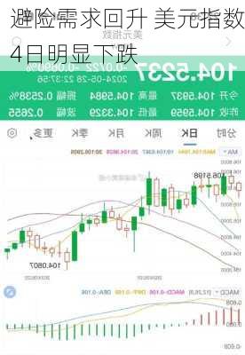 避险需求回升 美元指数4日明显下跌