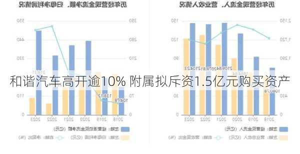 和谐汽车高开逾10% 附属拟斥资1.5亿元购买资产