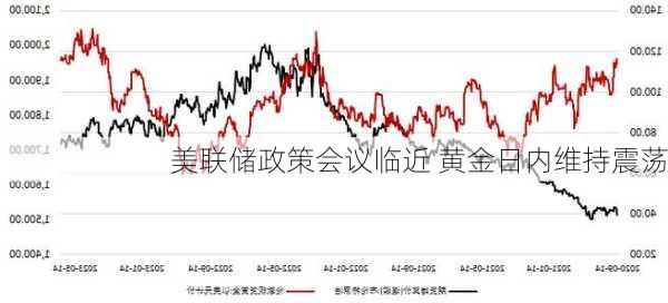 美联储政策会议临近 黄金日内维持震荡