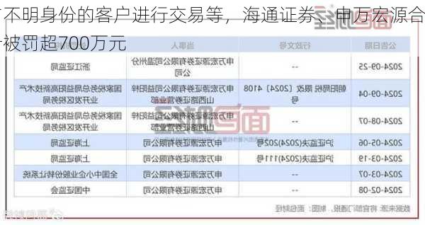 与不明身份的客户进行交易等，海通证券、申万宏源合计被罚超700万元