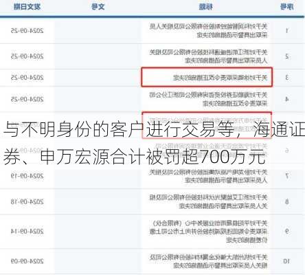 与不明身份的客户进行交易等，海通证券、申万宏源合计被罚超700万元