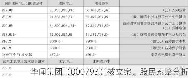 华闻集团（000793）被立案，股民索赔分析