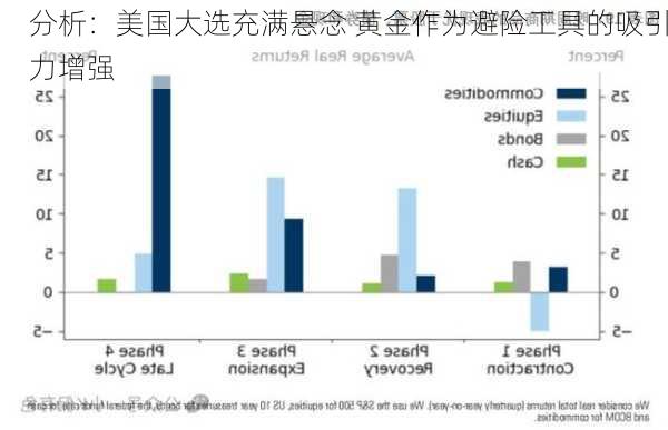 分析：美国大选充满悬念 黄金作为避险工具的吸引力增强