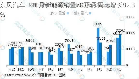 东风汽车1-10月新能源销量70万辆 同比增长82.3%