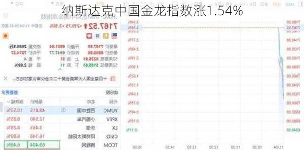 纳斯达克中国金龙指数涨1.54%