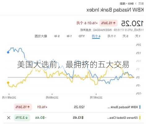 美国大选前，最拥挤的五大交易