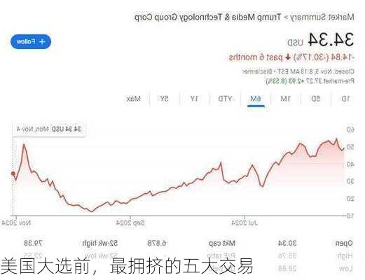 美国大选前，最拥挤的五大交易