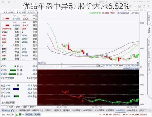 优品车盘中异动 股价大涨6.52%