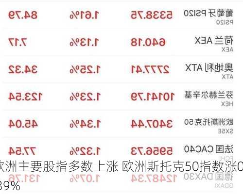 欧洲主要股指多数上涨 欧洲斯托克50指数涨0.39%