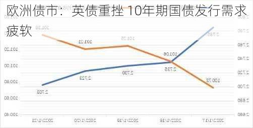 欧洲债市：英债重挫 10年期国债发行需求疲软