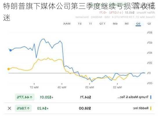 特朗普旗下媒体公司第三季度继续亏损 营收低迷